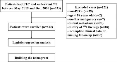 Cervical lymph node metastasis prediction of postoperative papillary thyroid carcinoma before 131I therapy based on clinical and ultrasound characteristics